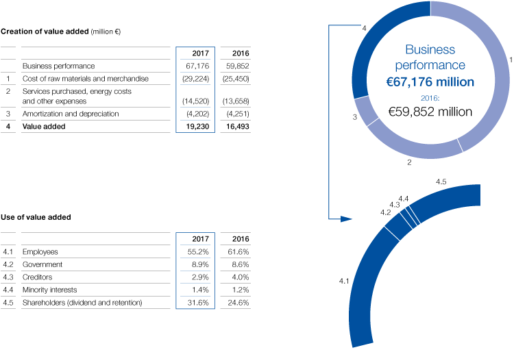Value added 2017 (graphic)