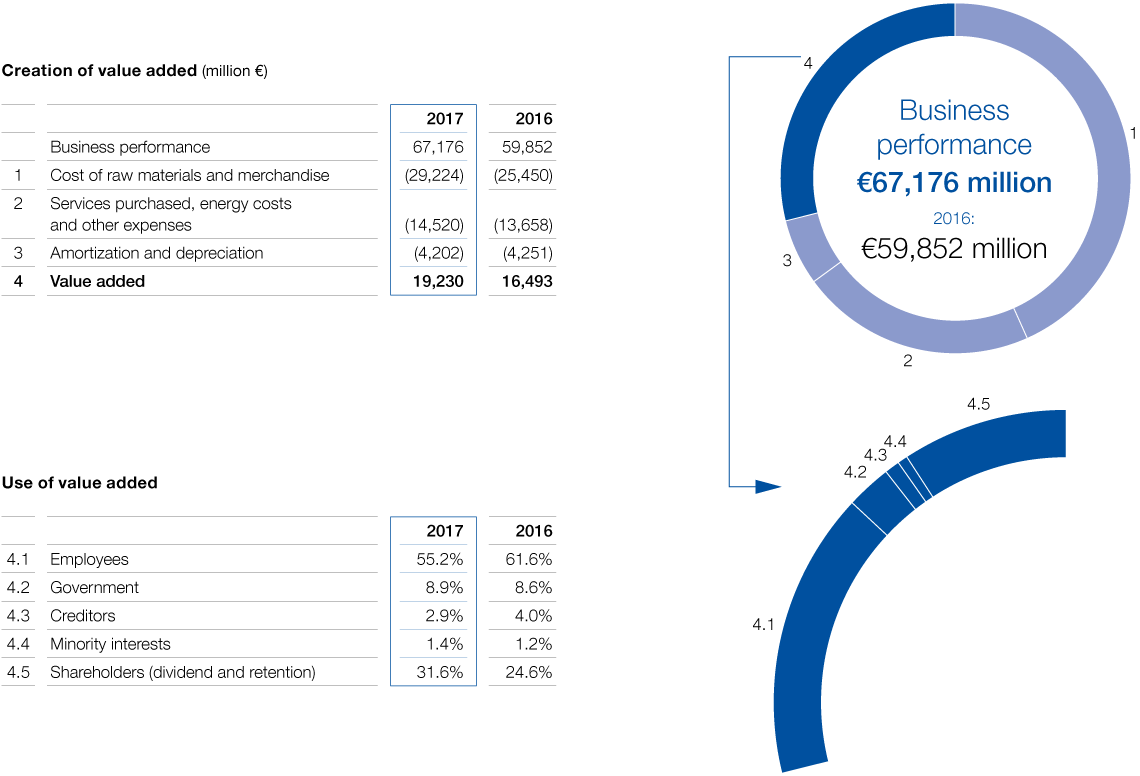 Value added 2017 (graphic)