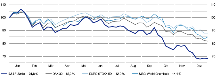 Wertentwicklung BASF-Aktiendepot 2018 (Liniendiagramm)