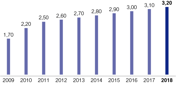 Dividendenentwicklung (Balkendiagramm)