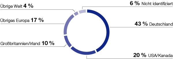 Aktionärsstruktur (Tortendiagramm)