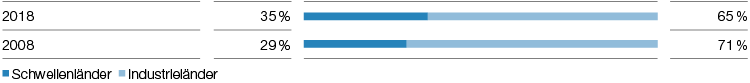 Umsatz in Schwellenländern (Balkendiagramm)