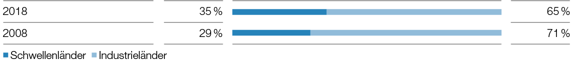 Umsatz in Schwellenländern (Balkendiagramm)