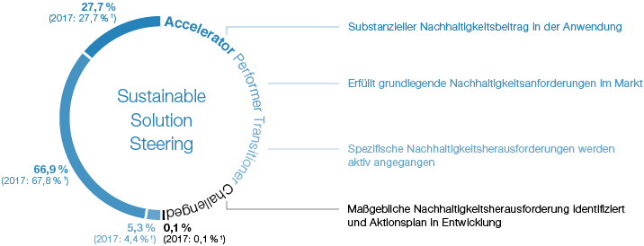 Sustainable Solution Steering® (Grafik)