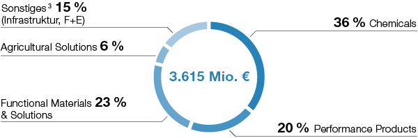 Investitionen in Sachanlagen nach Segmenten 2018 (Tortendiagramm)