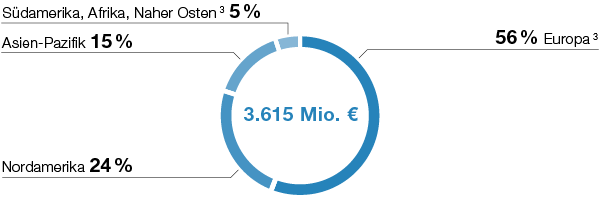 Investitionen in Sachanlagen nach Regionen 2018 (Tortendiagramm)