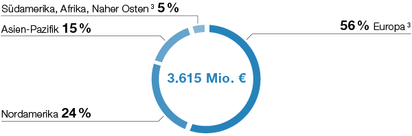 Investitionen in Sachanlagen nach Regionen 2018 (Tortendiagramm)