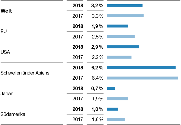 Bruttoinlandsprodukt, Reale Veränderung gegenüber Vorjahr (Balkendiagramm)