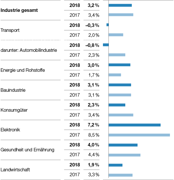 Wachstum wichtiger Abnehmerbranchen, Reale Veränderung gegenüber Vorjahr (Balkendiagramm)