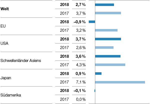 Chemieproduktion (ohne Pharma), Reale Veränderung gegenüber Vorjahr (Balkendiagramm)