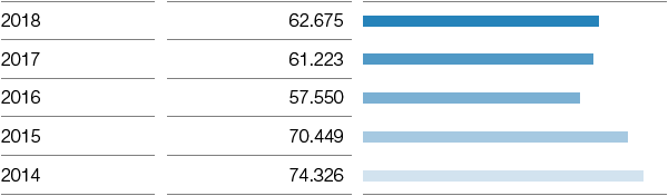 Umsatz (Balkendiagramm)