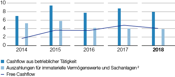 Cashflow (Balkendiagramm)