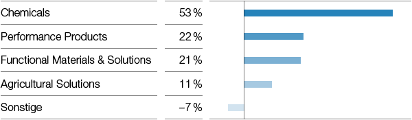 Anteil der Segmente am EBIT vor Sondereinflüssen (Balkendiagramm)