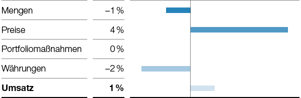 Chemicals – Umsatzeinflüsse (Balkendiagramm)