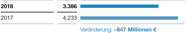 Chemicals – Ergebnis der Betriebstätigkeit vor Sondereinflüssen (Balkendiagramm)
