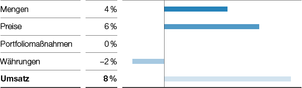 Chemicals &ndash; Petrochemicals &ndash; Umsatzeinfl&uuml;sse (Balkendiagramm)
