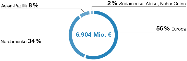 Chemicals &ndash; Petrochemicals &ndash; Umsatz nach Regionen (Tortendiagramm)