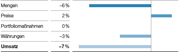 Chemicals – Monomers – Umsatzeinflüsse (Balkendiagramm)