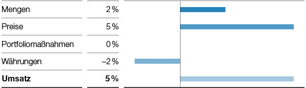 Chemicals – Intermediates – Umsatzeinflüsse (Balkendiagramm)
