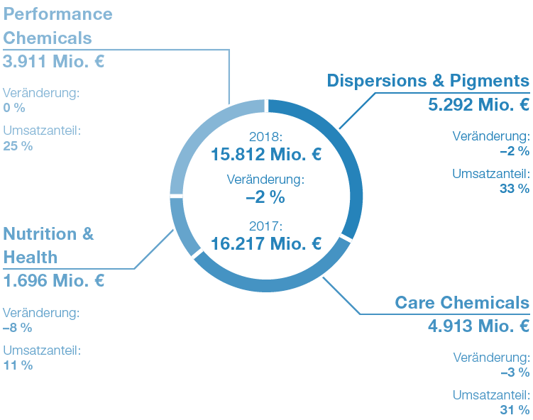 Performance Products – Umsatz (Tortendiagramm)