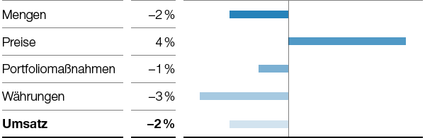 Performance Products – Umsatzeinflüsse (Balkendiagramm)