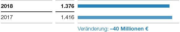 Performance Products – Ergebnis der Betriebstätigkeit vor Sondereinflüssen (Balkendiagramm)