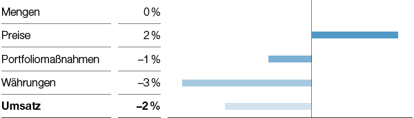 Performance Products – Dispersions & Pigments – Umsatzeinflüsse (Balkendiagramm)