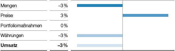 Performance Products – Care Chemicals – Umsatzeinflüsse (Balkendiagramm)