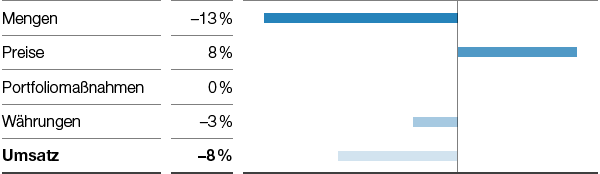 Performance Products – Nutrition & Health – Umsatzeinflüsse (Balkendiagramm)