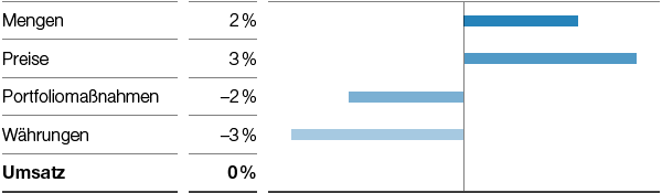 Performance Products – Performance Chemicals – Umsatzeinflüsse (Balkendiagramm)