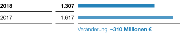 Functional Materials & Solutions – Ergebnis der Betriebstätigkeit vor Sondereinflüssen (Balkendiagramm)