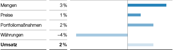 Functional Materials & Solutions – Construction Chemicals – Umsatzeinflüsse (Balkendiagramm)
