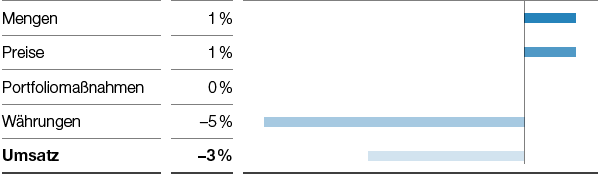 Functional Materials & Solutions – Coatings – Umsatzeinflüsse (Balkendiagramm)