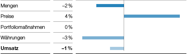 Functional Materials & Solutions – Performance Materials – Umsatzeinflüsse (Balkendiagramm)