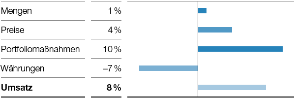 Agricultural Solutions – Umsatzeinflüsse (Balkendiagramm)