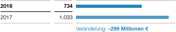Agricultural Solutions – Ergebnis der Betriebstätigkeit vor Sondereinflüssen (Balkendiagramm)
