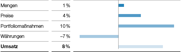 Agricultural Solutions – Umsatzeinflüsse (Balkendiagramm)