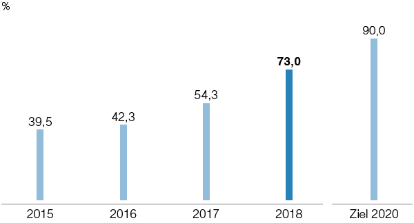 Zertifizierte Energiemanagementsysteme (ISO 50001) an Standorten der BASF-Gruppe weltweit, bezogen auf Primärenergiebedarf (Balkendiagramm)