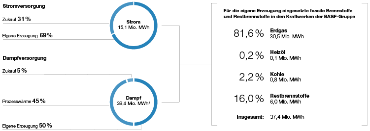 Energieversorgung der BASF-Gruppe 2018 (Tortendiagramm)