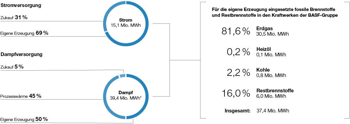 Energieversorgung der BASF-Gruppe 2018 (Tortendiagramm)
