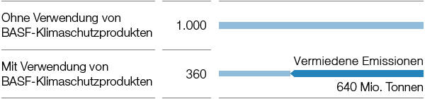 Vermeidung von Treibhausgasemissionen durch die Nutzung von BASF-Produkten (Grafik)