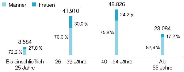 Altersstruktur Mitarbeiter BASF-Gruppe (Balkendiagramm)