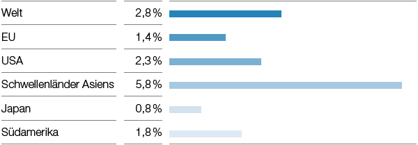 Ausblick zum Bruttoinlandsprodukt 2019 (Reale Veränderung gegenüber Vorjahr) (Balkendiagramm)
