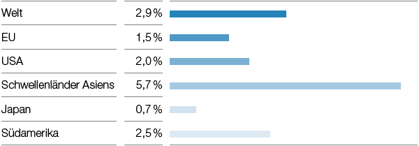 Trends Bruttoinlandsprodukt 2019–2021 (Reale jährliche Veränderung im Durchschnitt) (Balkendiagramm)