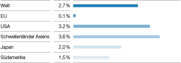 Ausblick zur Chemieproduktion 2019 (ohne Pharma), Reale Veränderung gegenüber Vorjahr (Balkendiagramm)