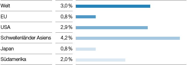 Trends Chemieproduktion 2019–2021 (ohne Pharma), Reale Veränderung gegenüber Vorjahr (Balkendiagramm)
