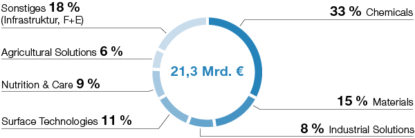 Sachinvestitionen nach Segmenten 2019–2023 (Tortendiagramm)