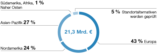 Sachinvestitionen nach Regionen 2019–2023 (Tortendiagramm)
