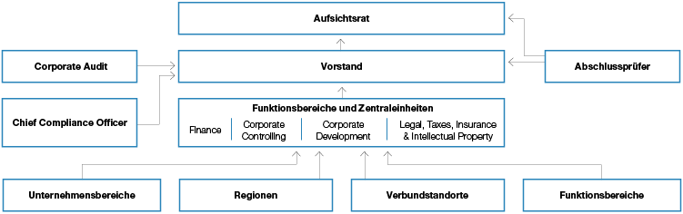 Organisation Risikomanagement der BASF-Gruppe (Organigramm)