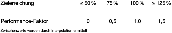 ROCE-Faktor (Diagramm)